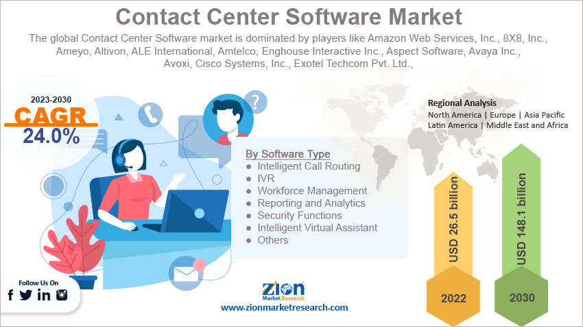 Global Contact Center Software Market Size