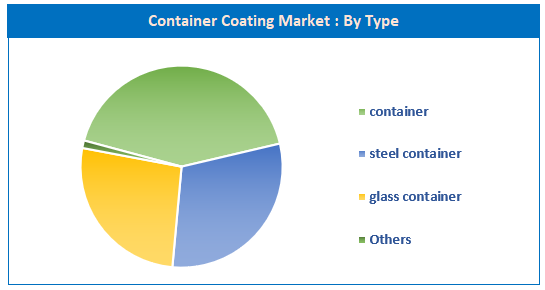 Container Coating Market by Type