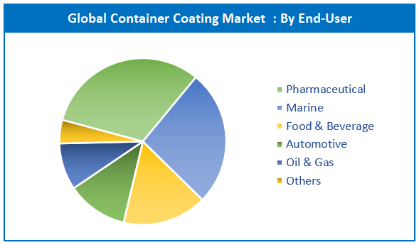 Container Coating Market by End-User