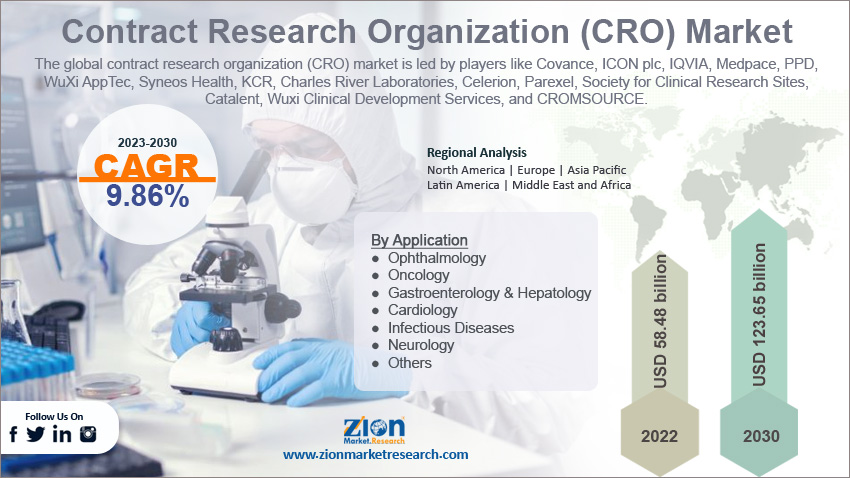 Global Contract Research Organization (CRO) Market Size