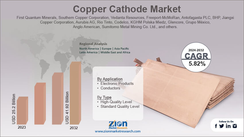 Copper Cathode Market