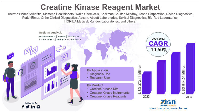 Global Creatine Kinase Reagent Market