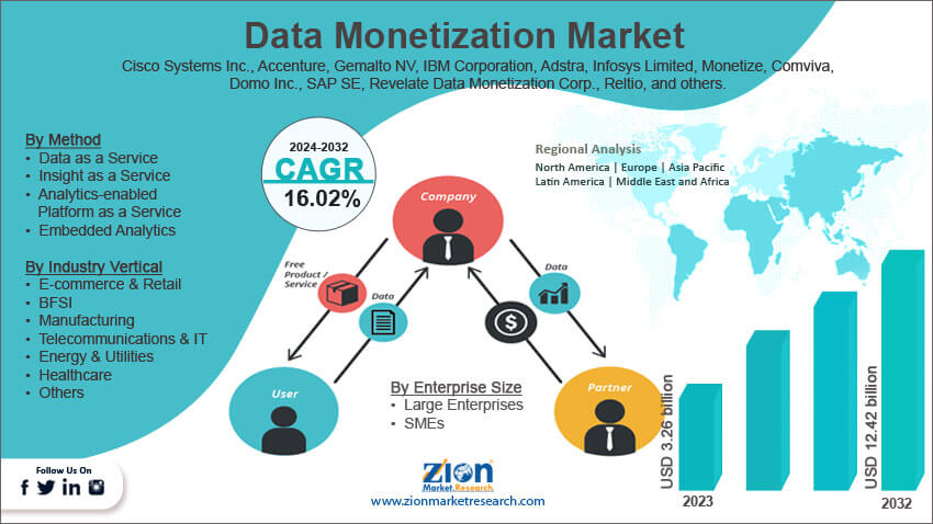 Global Data Monetization Market
