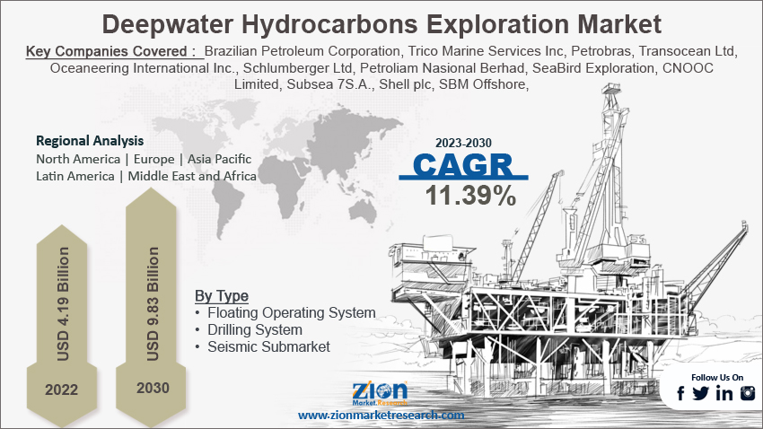 Global Deepwater Hydrocarbon Exploration Market size