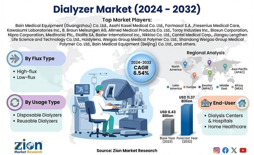 Global Dialyzer Market
