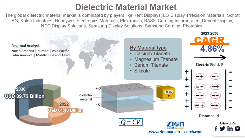 Global Dielectric Material Market Size