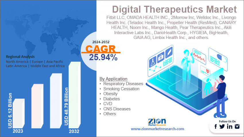 Digital Therapeutics Market
