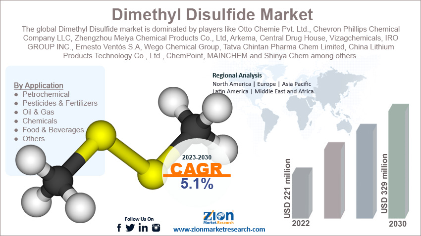 Global Dimethyl Disulfide Market Size