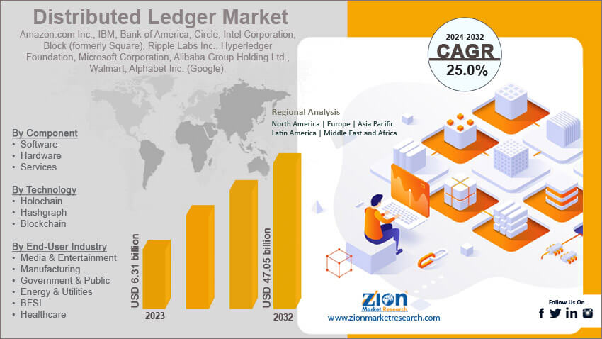 Global Distributed Ledger Market