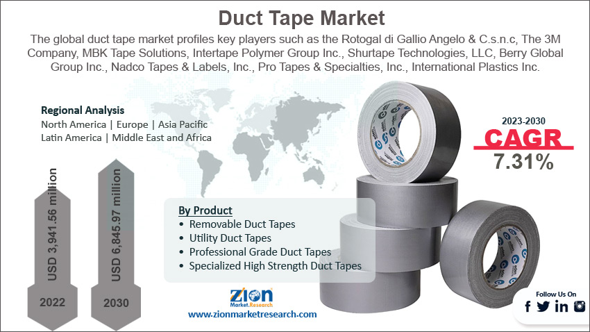 Global Duct Tapes Market Size