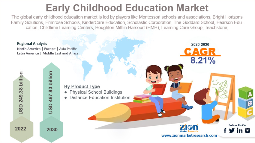Global Early Childhood Education Market Size