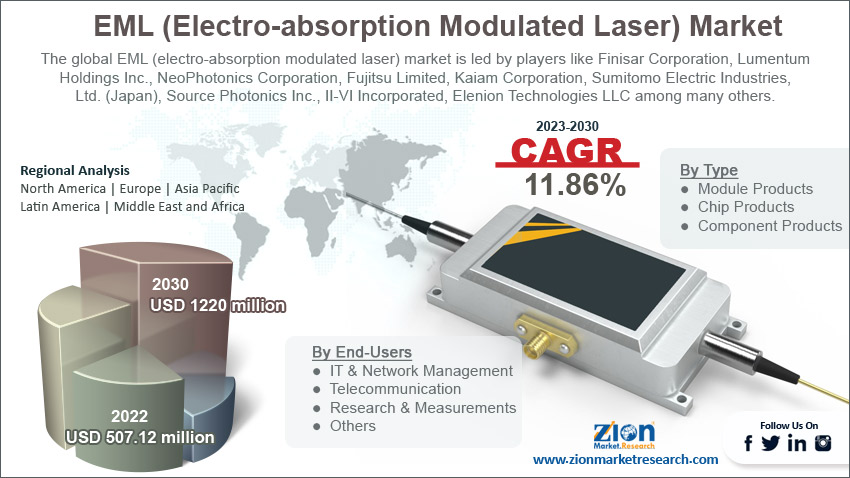 Global EML (Electro-absorption Modulated Laser) market size