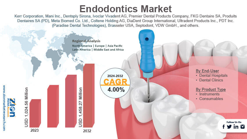 Global Endodontics Market