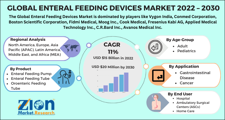 Global Enteral Feeding Devices Market