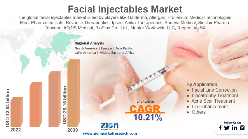 Global Facial Injectables Market Size