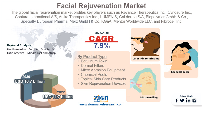 Global Facial Rejuvenation Market Size
