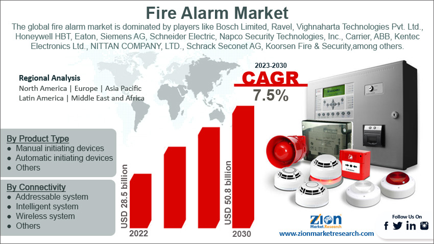 Global Fire Alarm Market size