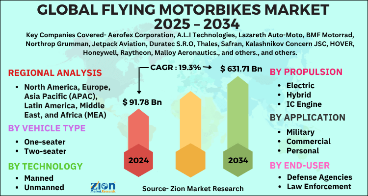 Global Flying Motorbikes Market