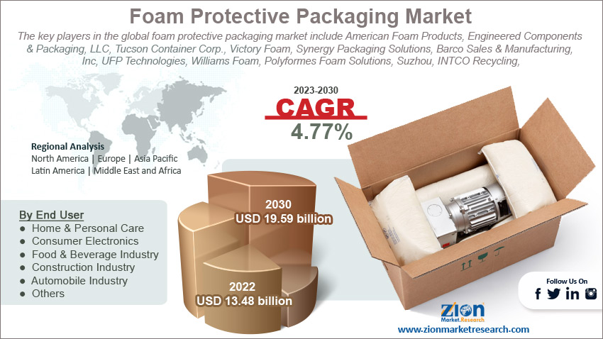 Global Foam Protective Packaging Market Size