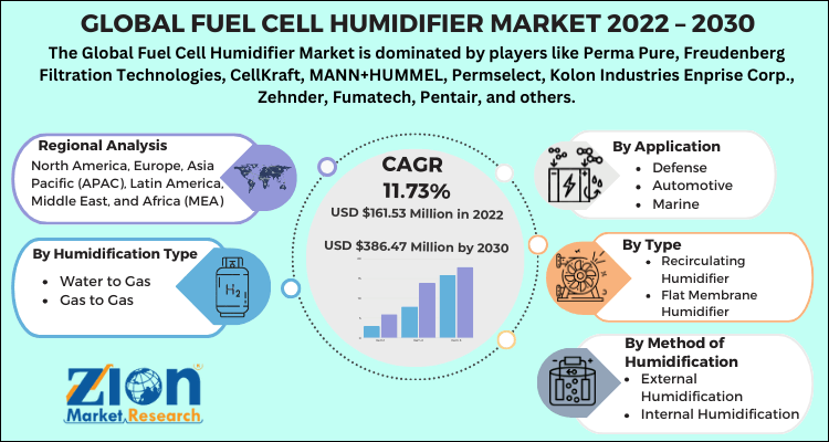 Global Fuel Cell Humidifier Market