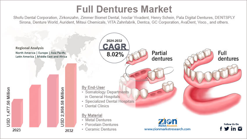 Full Dentures Market 