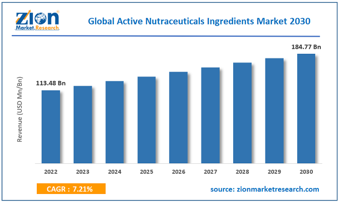Active Nutraceuticals Ingredients Market Size