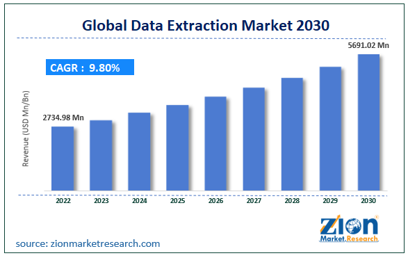 Data Extraction Market Size