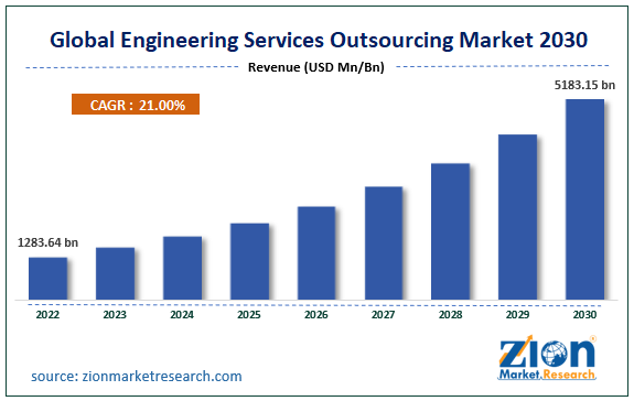 Engineering Services Outsourcing Market Size