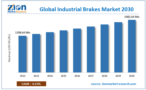 Industrial Brakes Market Size