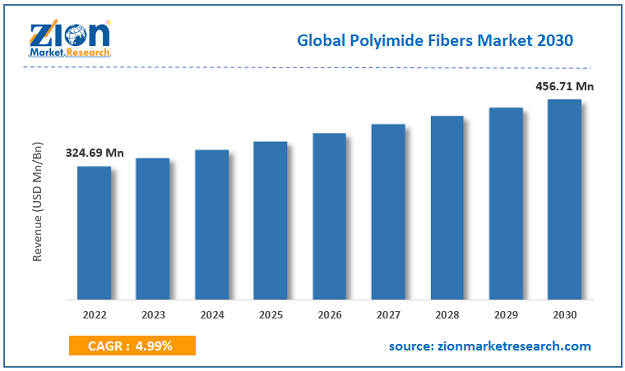 Polyimide Fibers Market Size