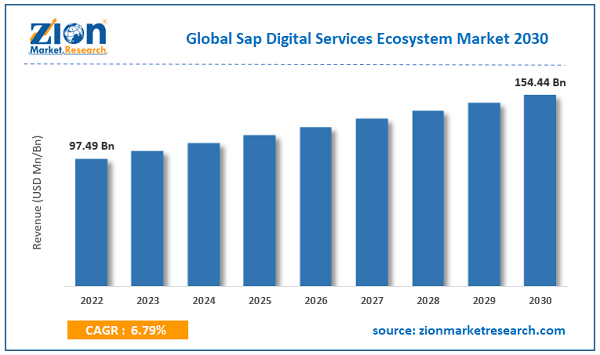 Sap Digital Services Ecosystem Market Size