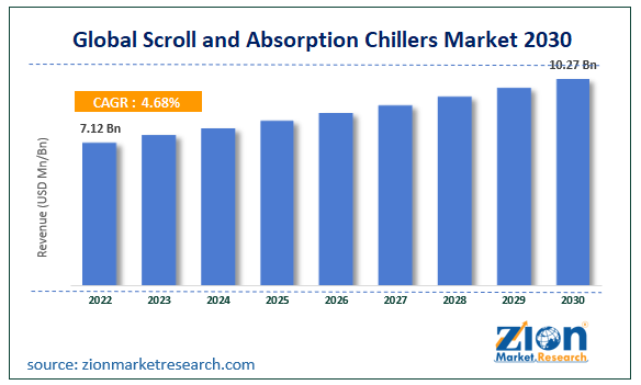 Scroll & Absorption Chillers Market Size