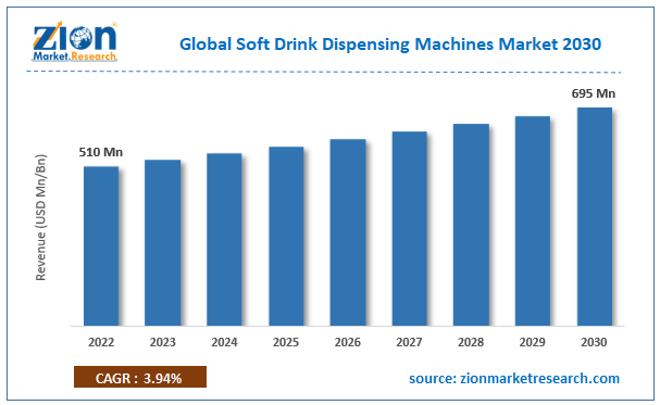 Soft Drink Dispensing Machines Market Size