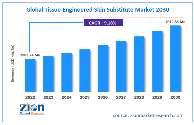 Tissue Engineered Skin Substitute Market Size
