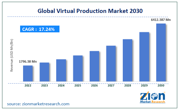 Global Virtual Production Market Size 