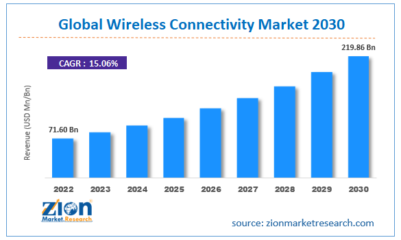 Wireless Connectivity Market Size