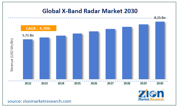 X-Band Radar Market Size