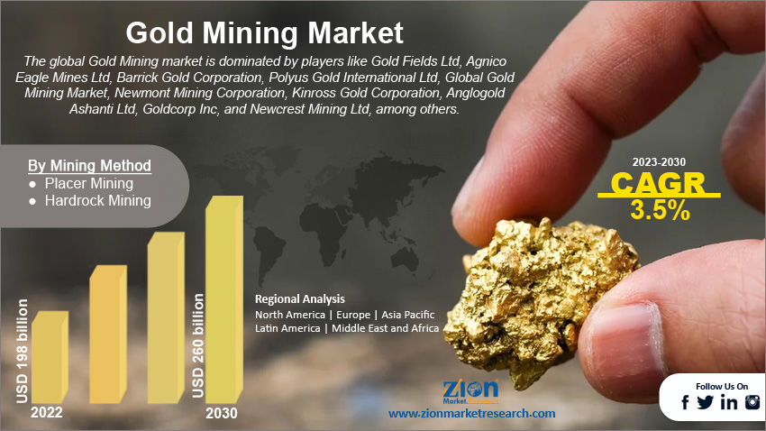 Global Gold Mining Market Size