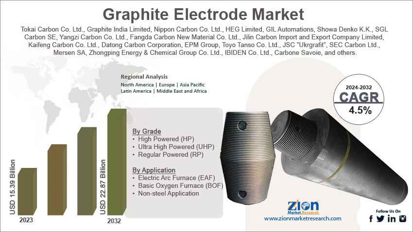 Graphite Electrode Market