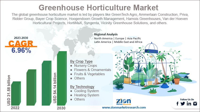 Global Greenhouse Horticulture Market Size