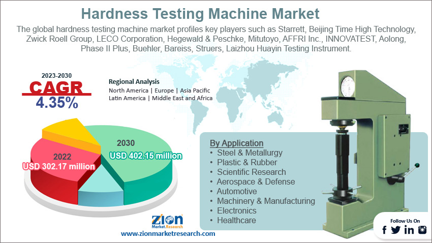 Global Hardness Testing Machine Market Size