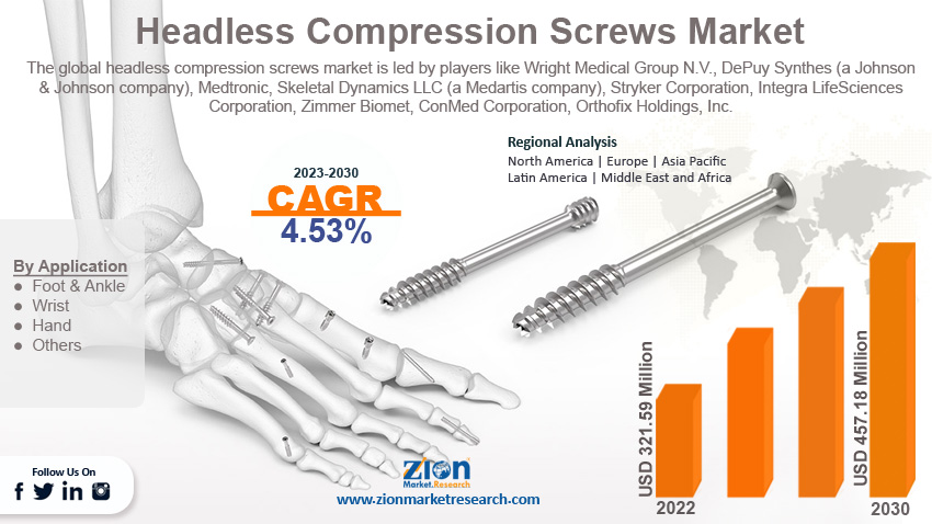 Global Headless Compression Screws Market Size