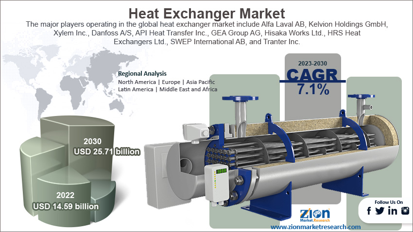 Global Heat Exchanger Market Size