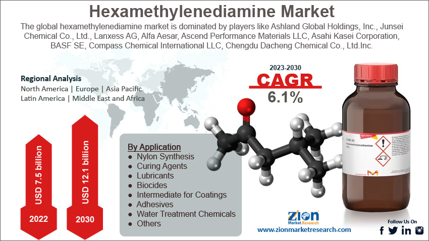 Global Hexamethylenediamine Market size