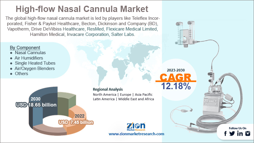 Global High-flow Nasal Cannula Market Size