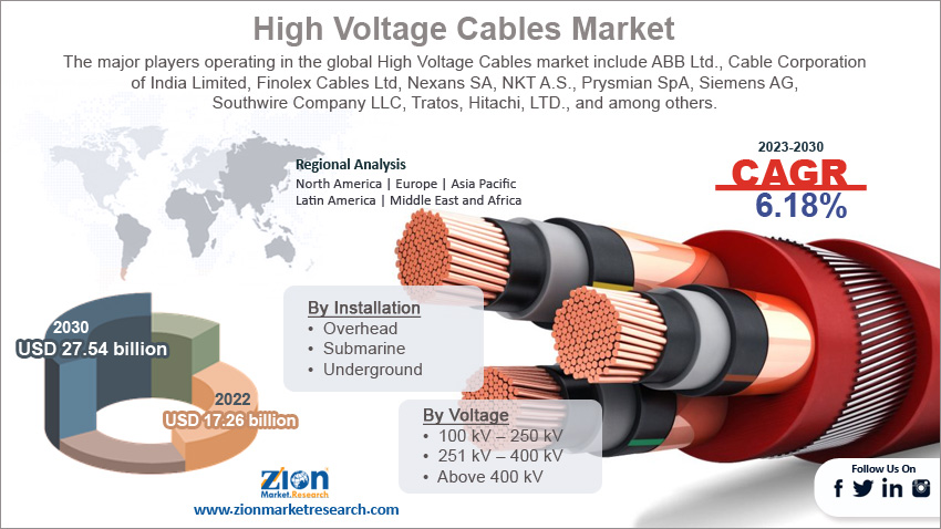 Global High Voltage Cables Market Size
