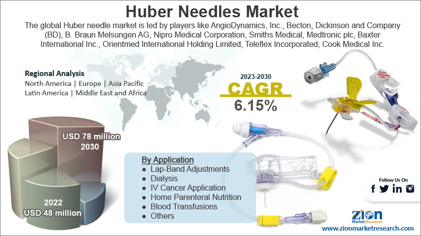 Global Huber Needles Market Size