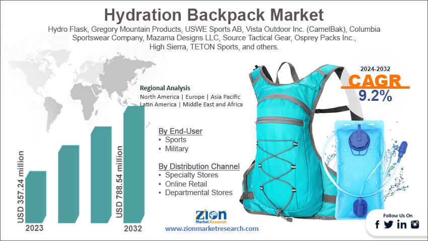 Global Hydration Backpack Market