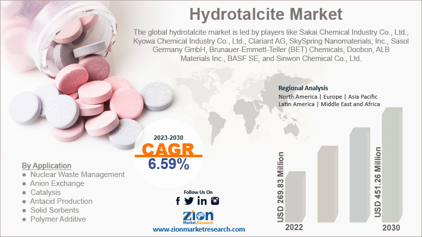 Global Hydrotalcite Market Size