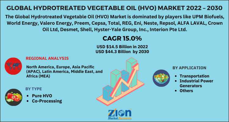 Global Hydrotreated Vegetable Oil (HVO) Market
